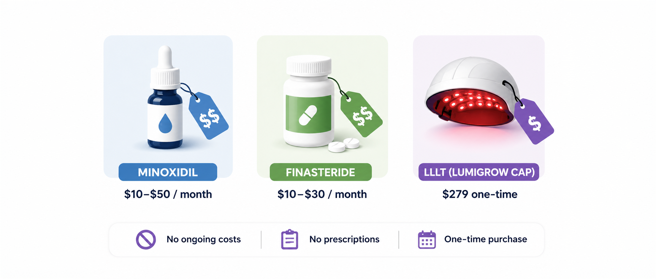 Cost comparison